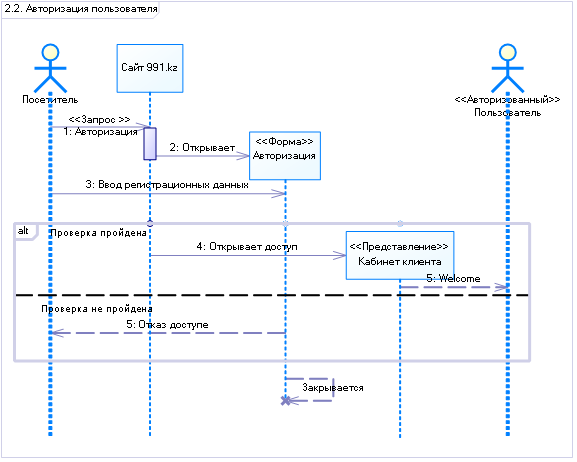 2.2. Авторизация пользователя